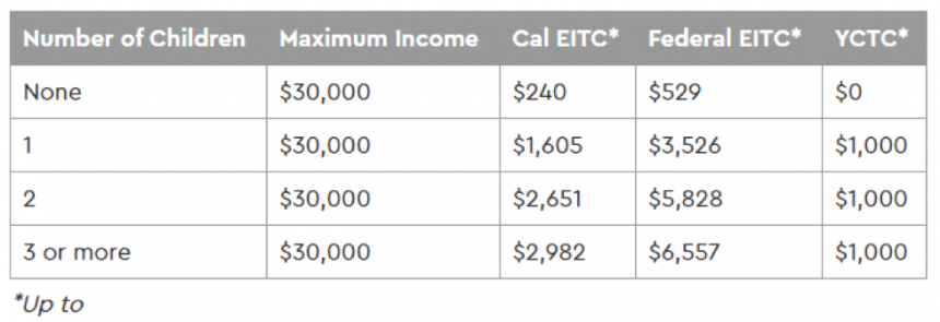 California’s Earned Income Tax Credit | Official Website ...